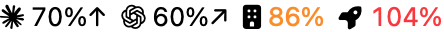 AgentTacho in the menu bar: one percentage per plan and budget
